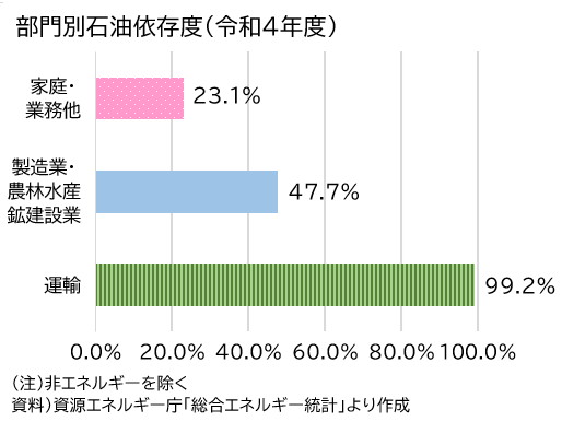 資料1-15 交通とエネルギー