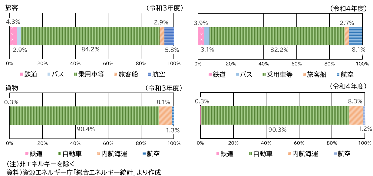 資料1-15 交通とエネルギー