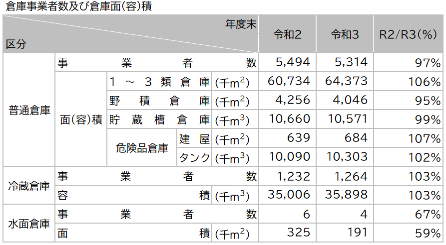 資料2-14 倉庫