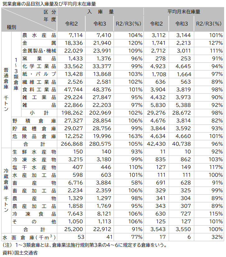 資料2-14 倉庫
