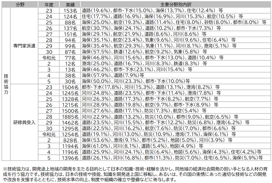 資料2-16 国土交通省における技術協力（専門家派遣、研修員受入）の実績