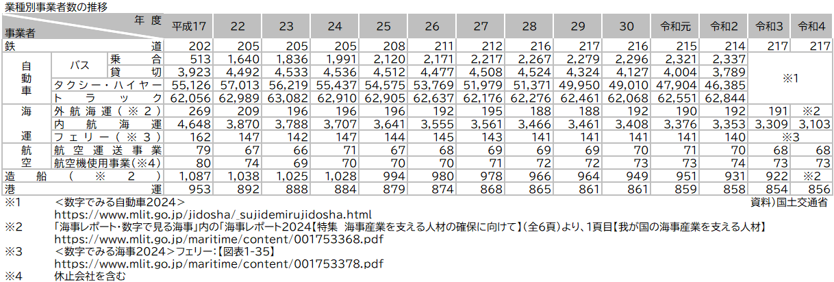 資料2-17 交通産業（業種別事業者数の推移）