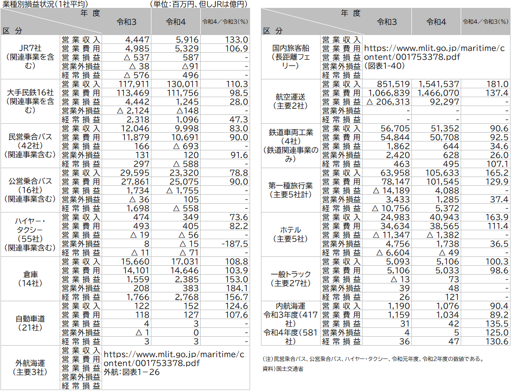 交通産業（業種別損益状況（1社平均））