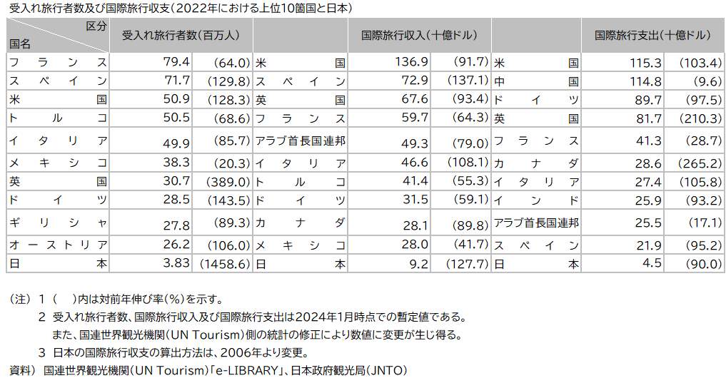 国際観光（受入れ旅行者数及び国際旅行収支（2021年における上位10か国と日本）