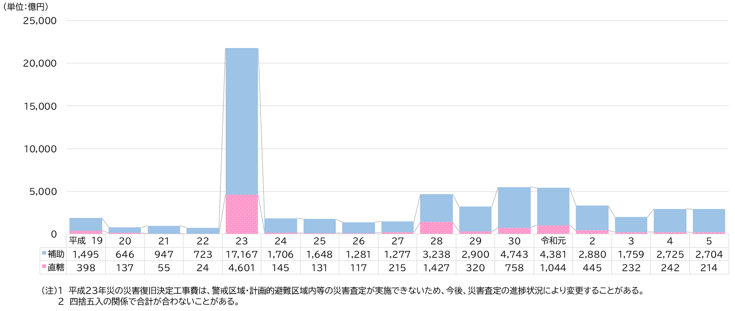 資料6-4 近年の災害復旧決定工事費の推移