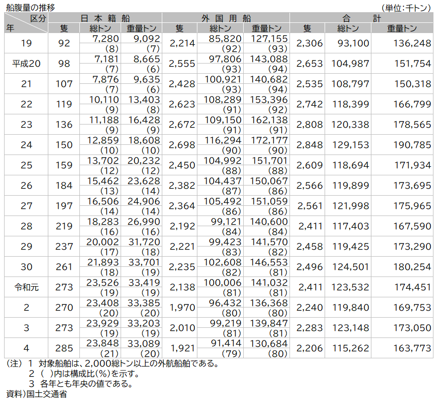 資料11-1② 我が国商船隊の動向（船腹量の推移）