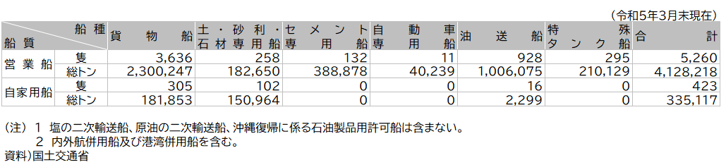 資料11-6 内航船舶の船種・船質別船腹量