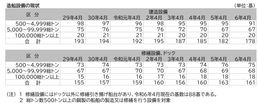 資料11-7 造船の動向（世界の新造船建造量の推移、世界の新造船受注量の推移、造船設備の現状）