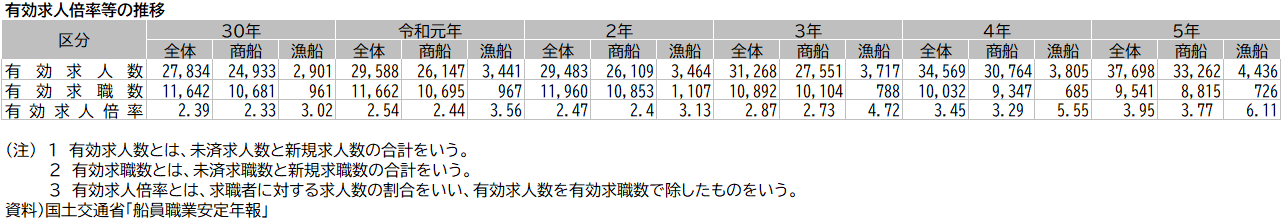 資料11-8 船員の動向
