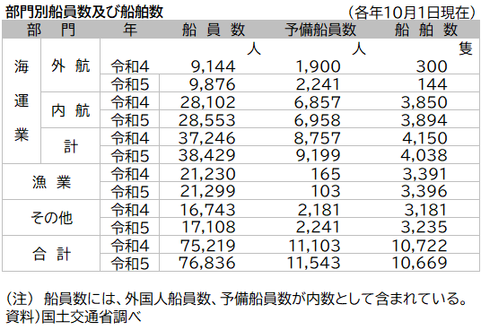 資料11-8 船員の動向