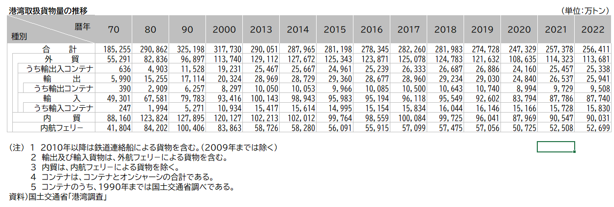 資料12-3① 港湾取扱貨物の現況（港湾取扱貨物量の推移）