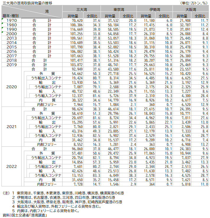 資料12-3② 港湾取扱貨物の現況（三大湾の港湾取扱貨物量の推移）