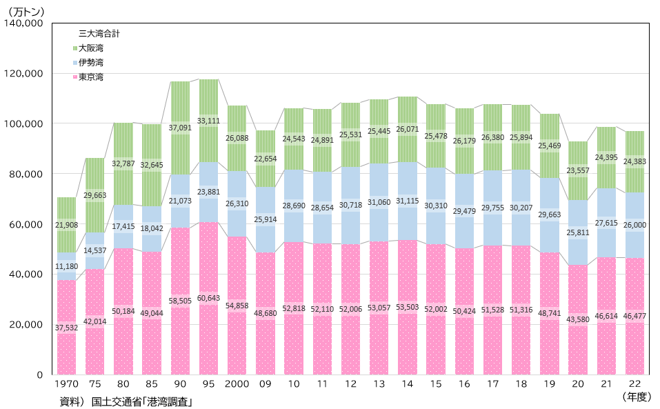 資料12-3③ 港湾取扱貨物の現況（港湾におけるコンテナ取扱個数）