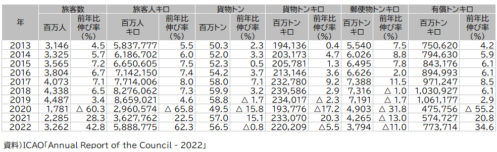 資料13-1 世界の定期航空輸送量（国際線・国内線の計）の推移
