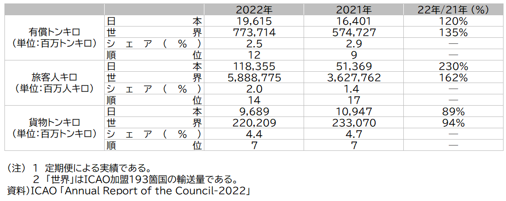 資料13-4 世界の国際航空に占める我が国航空企業のシェア