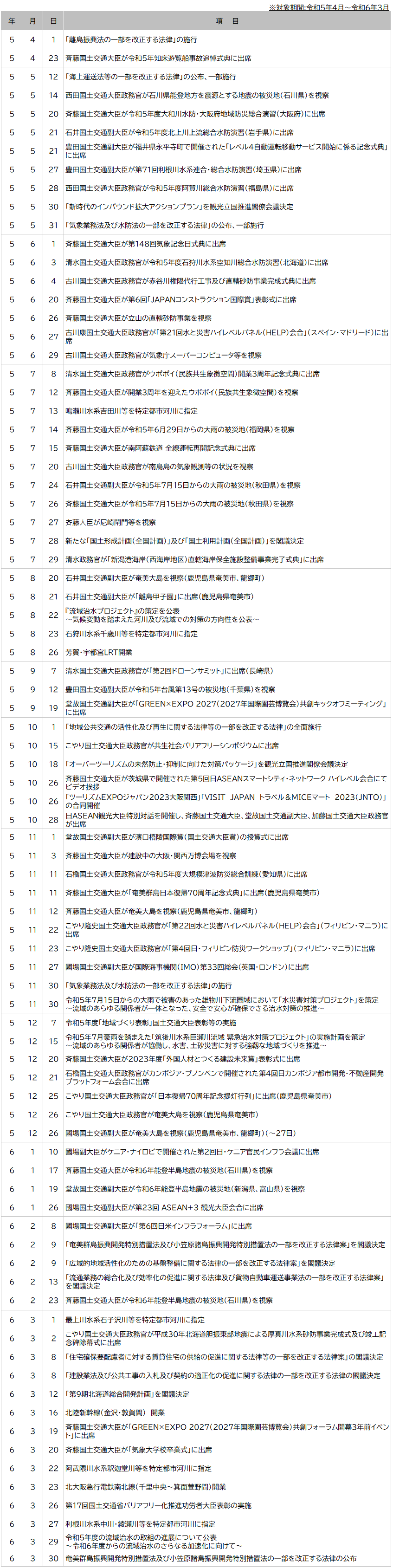 II　国土交通行政に係る主な出来事