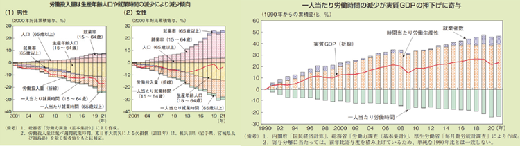 図表Ⅰ-1-1-5 労働投入量の伸びの要因分解、実質GDP成長率の要因分解(就業者数・労働時間・労働生産性)