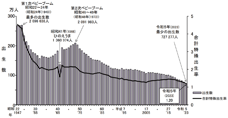 図表Ⅰ-1-1-11 出生数及び合計特殊出生率の年次推移