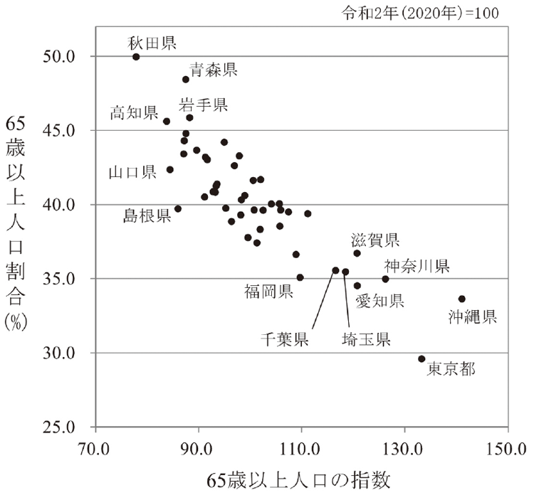 図表Ⅰ-1-1-26 令和32(2050)年の65歳以上人口の指数と65歳以上人口の割合