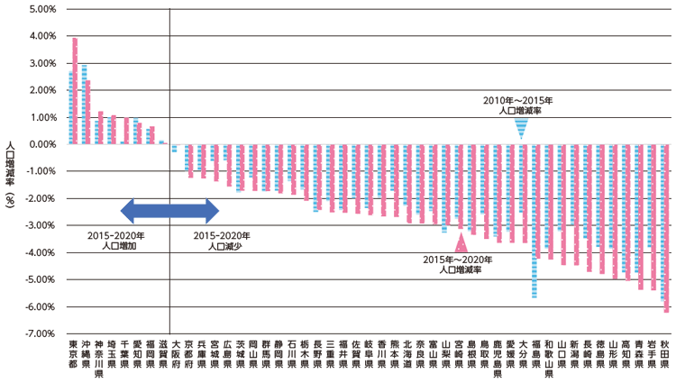 図表Ⅰ-1-1-28 都道府県別人口増減率(2010年~2015年、2015年~2020年)