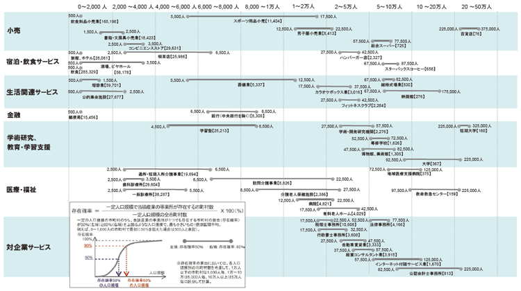 図表Ⅰ-1-1-30 サービス施設の立地する確率が50%及び80%となる自治体の人口規模