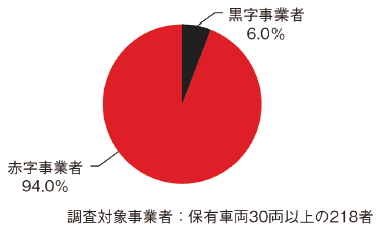 図表Ⅰ-1-1-32 乗合バス事業者の収支状況(2021年度)