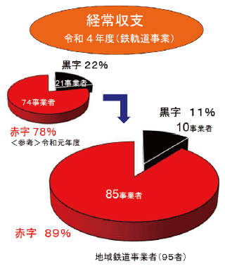 図表Ⅰ-1-1-34 鉄道事業の経常収支(2022年度)