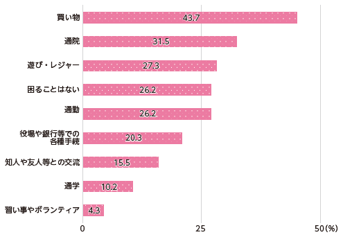 項目別集計