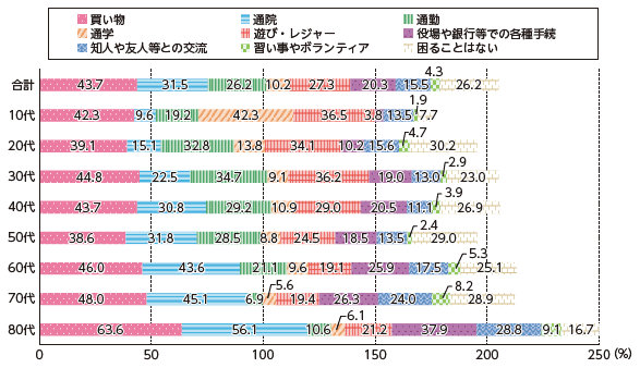 年代別クロス集計