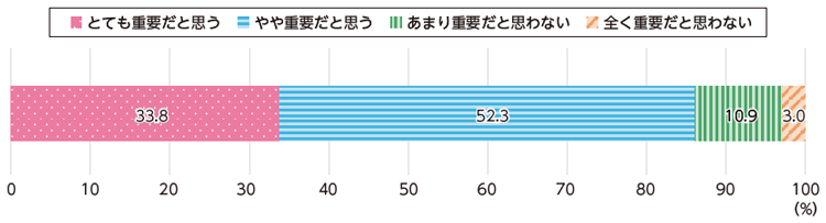図表Ⅰ-1-1-36 インフラの老朽化への対応の重要度