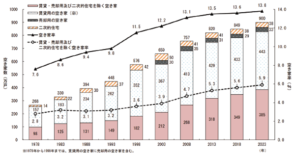 図表Ⅰ-1-1-37 空き家数及び空き家率の推移-全国(1978年~2023年)
