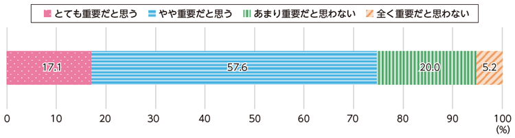 図表Ⅰ-1-1-39 地域コミュ二ティの維持の重要度
