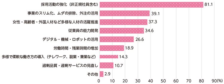 図表Ⅰ-1-2-4 人手不足への対応方法