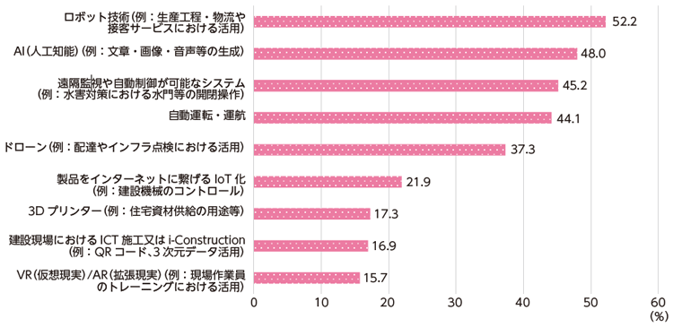 図表Ⅰ-1-2-5 担い手不足の解消に必要な技術