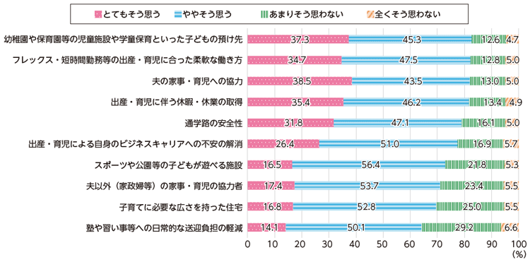 図表Ⅰ-1-2-6 子ども・子育てに対する考え方