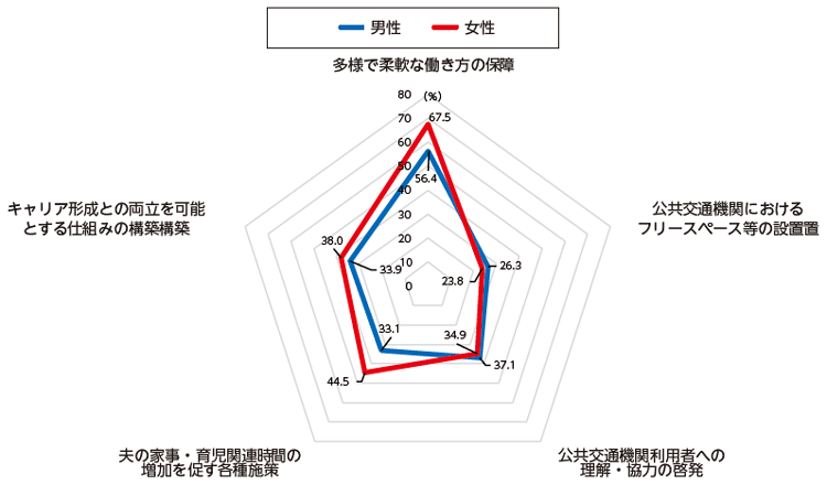 図表Ⅰ-1-2-7 子ども・子育てにやさしい社会の実現に向けて必要と思う対策