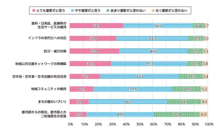 図表Ⅰ-1-2-9 高齢社会、地域活力維持に向けた取組みの方向性