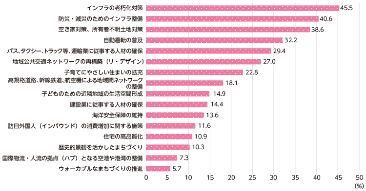 図表Ⅰ-1-2-10 国土交通分野に期待する施策