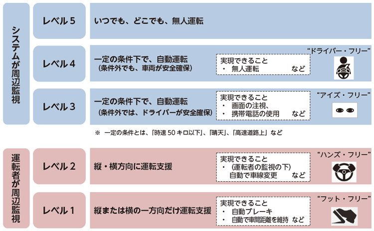 図表Ⅰ-2-1-3 自動運転のレベル