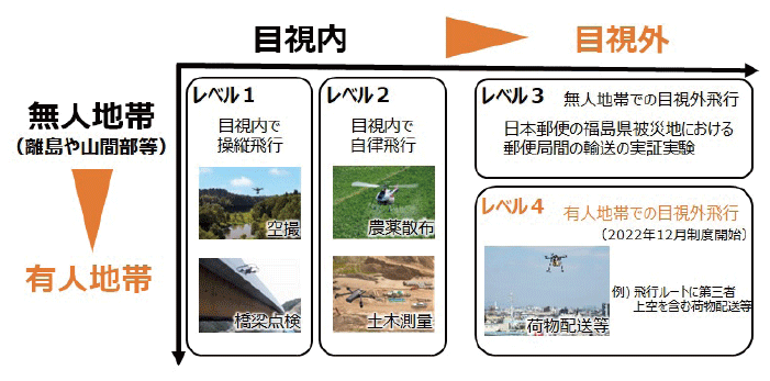 図表Ⅰ-2-1-4 無人航空機の飛行レベル