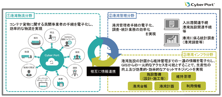 図表Ⅰ-2-1-6 サイバーポートの全体像