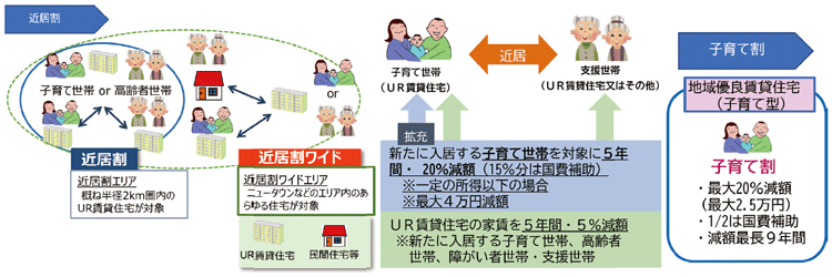 図表Ⅰ-2-1-9 子育て世帯向けの家賃減額制度(近居割・子育て割)