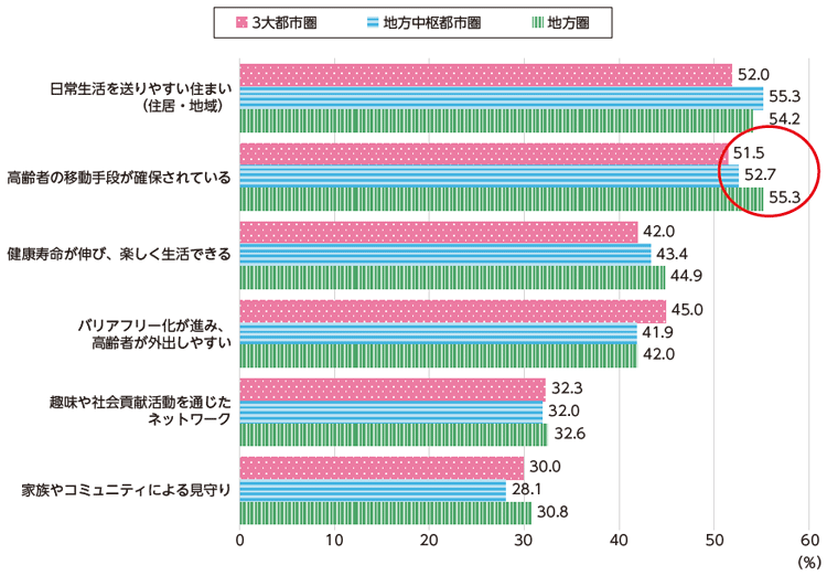 図表Ⅰ-2-2-10 高齢者にやさしい社会の実現に向けて重視する要素(居住エリア別)