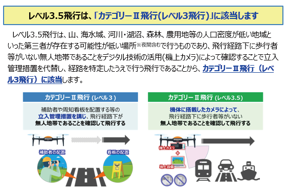 「レベル3.5 飛行」制度の新設