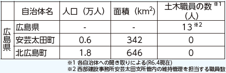 広島県・安芸太田町・北広島町