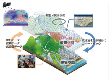 技術革新による防災