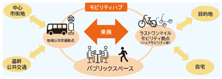 モビリティハブ(イメージ)