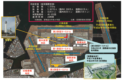 図表Ⅱ-5-1-2 羽田空港の概要