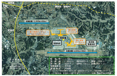 図表Ⅱ-5-1-3 成田空港の概要