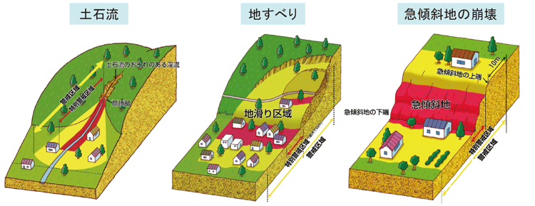図表Ⅱ-6-2-2 土砂災害警戒区域等のイメージ図